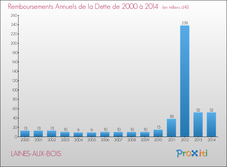 Evolution de l'annuité de la dette pour la commune de LAINES-AUX-BOIS de 2000 à 2014 Annuités de la dette pour LAINES-AUX-BOIS de 2000 à 2014