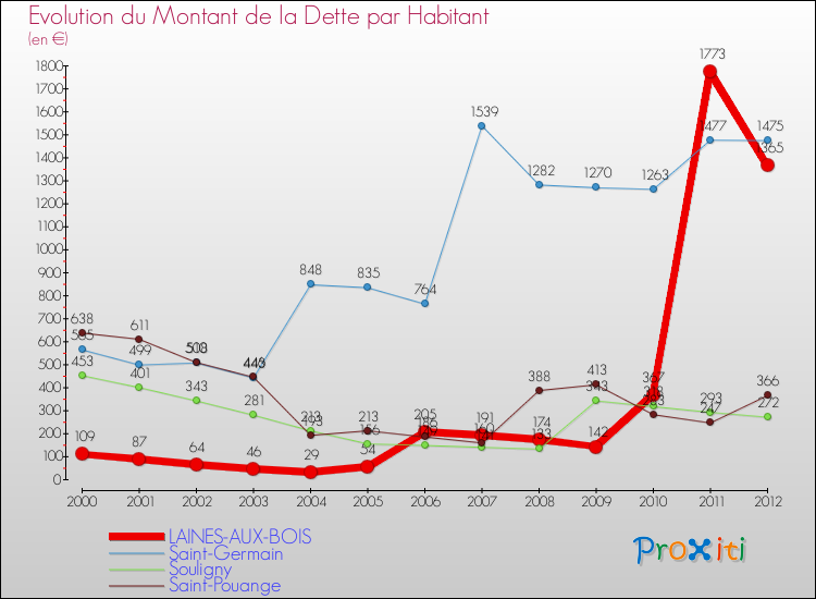 Evolution de la dette par habitant pour la commune de LAINES-AUX-BOIS et les communes proches de 2000 à 2012 Comparaison de la dette par habitant pour LAINES-AUX-BOIS et les communes voisines de 2000 à 2012