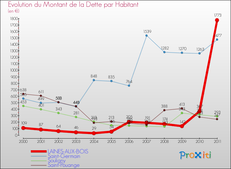 Evolution de la dette par habitant pour la commune de LAINES-AUX-BOIS et les communes proches Comparaison de la dette par habitant pour LAINES-AUX-BOIS et les communes voisines