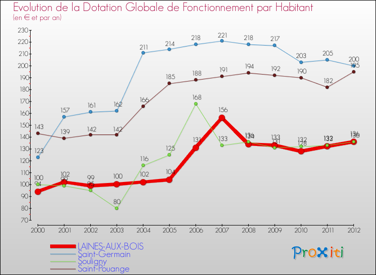 Evolution et montant de la dotation globale de fonctionnement par Habitant pour LAINES-AUX-BOIS et les communes proches Comparaison des dotations globales de fonctionnement par habitant pour LAINES-AUX-BOIS et les communes voisines