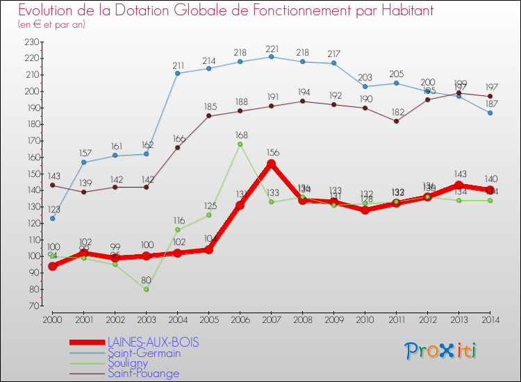Evolution et montant de la dotation globale de fonctionnement par Habitant pour LAINES-AUX-BOIS et les communes proches de 2000 à 2014. Comparaison des dotations globales de fonctionnement par habitant pour LAINES-AUX-BOIS et les communes voisines de 2000 à 2014.