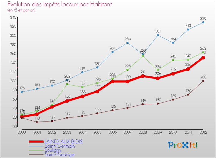 Evolution et montant des impôts locaux par Habitant pour LAINES-AUX-BOIS et les communes proches Comparaison des impôts locaux par habitant pour LAINES-AUX-BOIS et les communes voisines