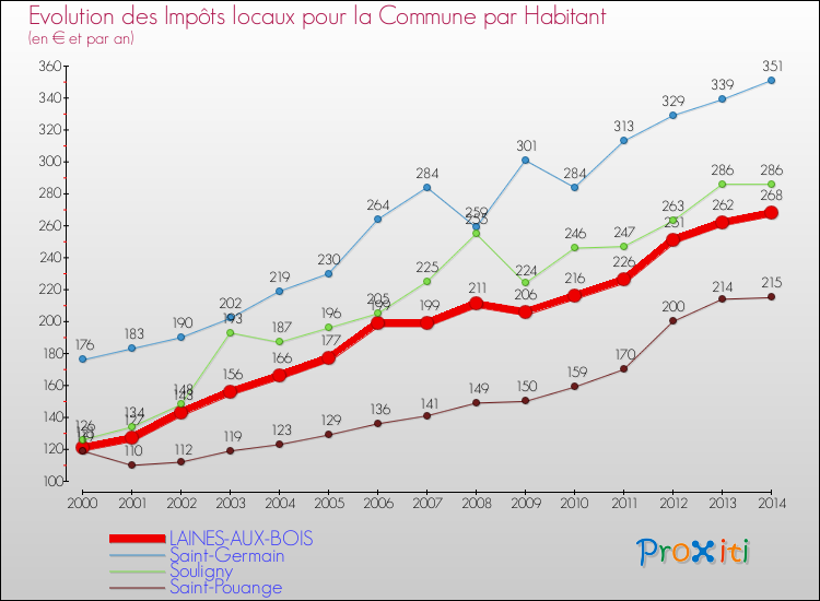Evolution et montant des impôts locaux par Habitant pour LAINES-AUX-BOIS et les communes proches de 2000 à 2014 Comparaison des impôts locaux par habitant pour LAINES-AUX-BOIS et les communes voisines de 2000 à 2014