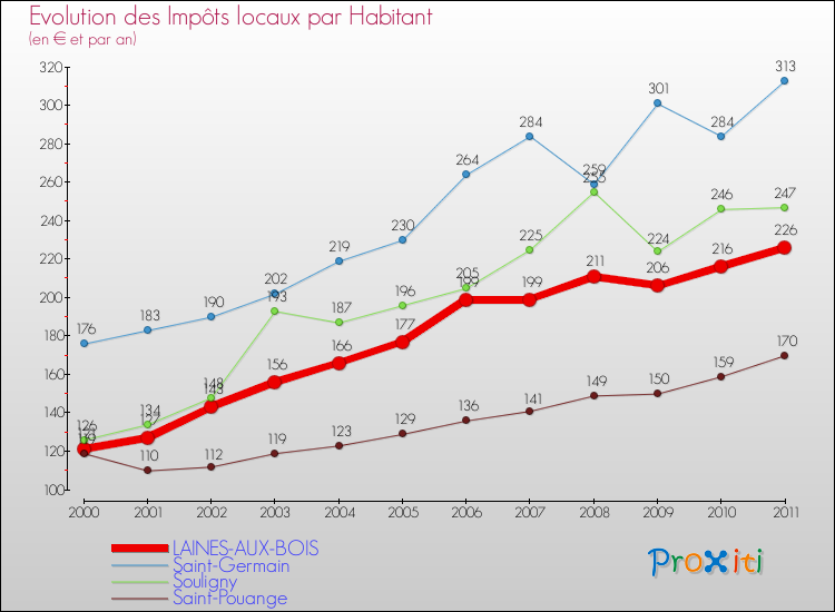 Evolution et montant des impôts locaux par Habitant pour LAINES-AUX-BOIS et les communes proches Comparaison des impôts locaux par habitant pour LAINES-AUX-BOIS et les communes voisines