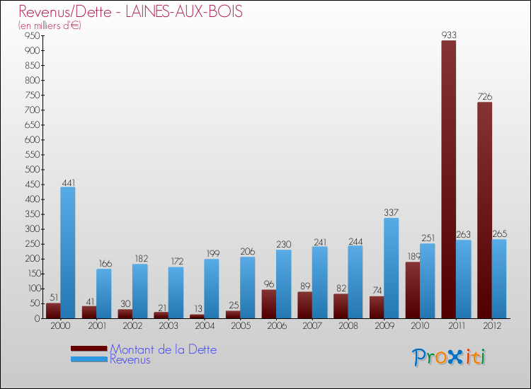 Evolution comparée de la dette et des revenus pour la commune de LAINES-AUX-BOIS de 2000 à 2012 Comparaison de la dette et des revenus pour LAINES-AUX-BOIS de 2000 à 2012