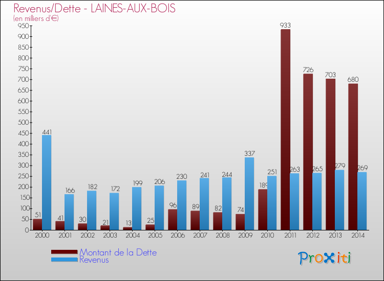 Evolution comparée de la dette et des revenus pour la commune de LAINES-AUX-BOIS de 2000 à 2014 Comparaison de la dette et des revenus pour LAINES-AUX-BOIS de 2000 à 2014