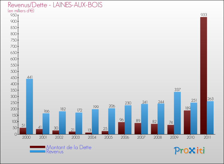 Evolution comparée de la dette et des revenus pour la commune de LAINES-AUX-BOIS de 2000 à 2011 Comparaison de la dette et des revenus pour LAINES-AUX-BOIS de 2000 à 2011