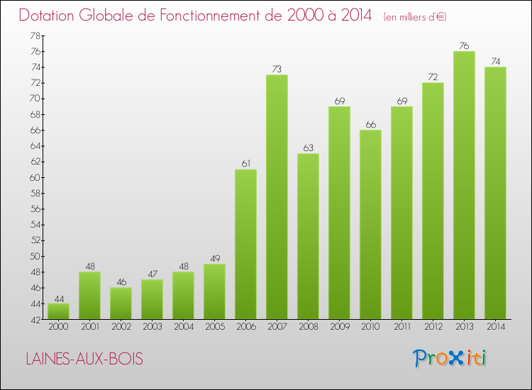 Evolution du montant de la Dotation Globale de Fonctionnement pour la commune de LAINES-AUX-BOIS de 2000 à 2014 Evolution du montant de la Dotation Globale de Fonctionnement pour LAINES-AUX-BOIS de 2000 à 2014