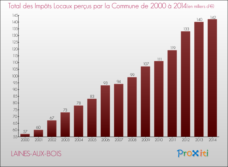Evolution des Impôts Locaux pour la commune de LAINES-AUX-BOIS de 2000 à 2014 Evolution des Impôts Locaux pour LAINES-AUX-BOIS de 2000 à 2014