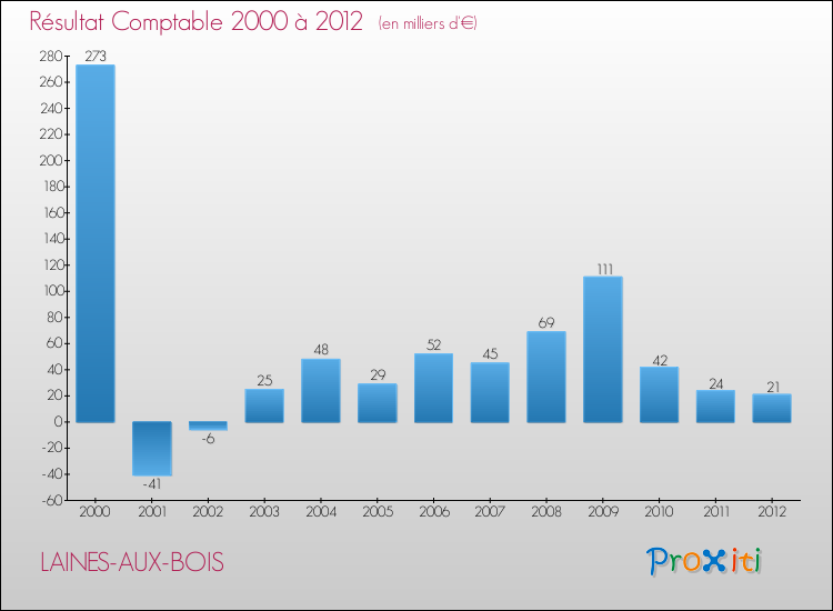Evolution du résultat comptable pour la commune de LAINES-AUX-BOIS de 2000 à 2012 Evolution du résultat comptable pour LAINES-AUX-BOIS de 2000 à 2012