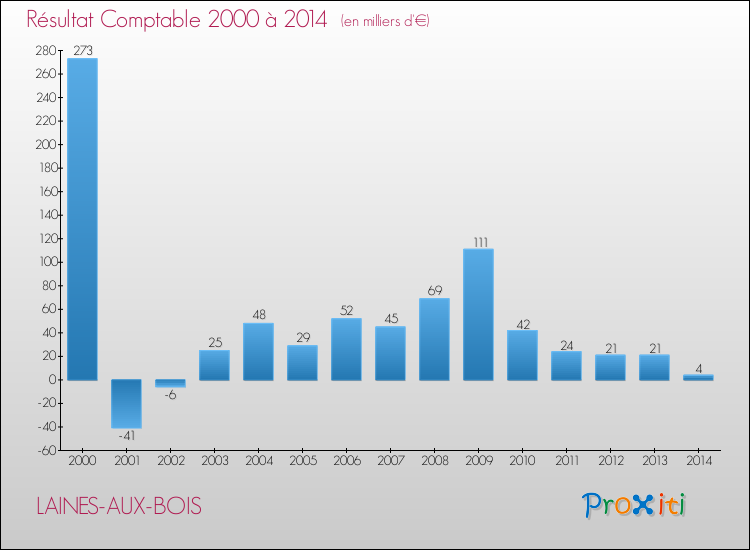 Evolution du résultat comptable pour la commune de LAINES-AUX-BOIS de 2000 à 2014 Evolution du résultat comptable pour LAINES-AUX-BOIS de 2000 à 2014