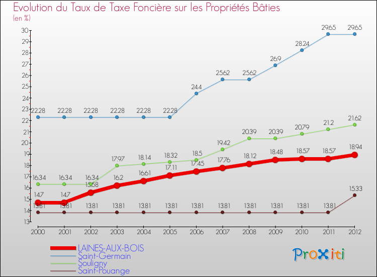 Evolution du taux de la taxe foncière sur le bati pour LAINES-AUX-BOIS et les communes proches de 2000 à 2012 Comparaison des taux de taxe foncière sur le bati pour LAINES-AUX-BOIS et les communes voisines de 2000 à 2012