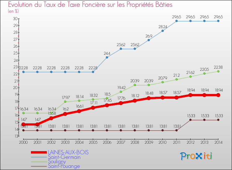 Evolution du taux de la taxe foncière sur le bati pour LAINES-AUX-BOIS et les communes proches de 2000 à 2014 Comparaison des taux de taxe foncière sur le bati pour LAINES-AUX-BOIS et les communes voisines de 2000 à 2014