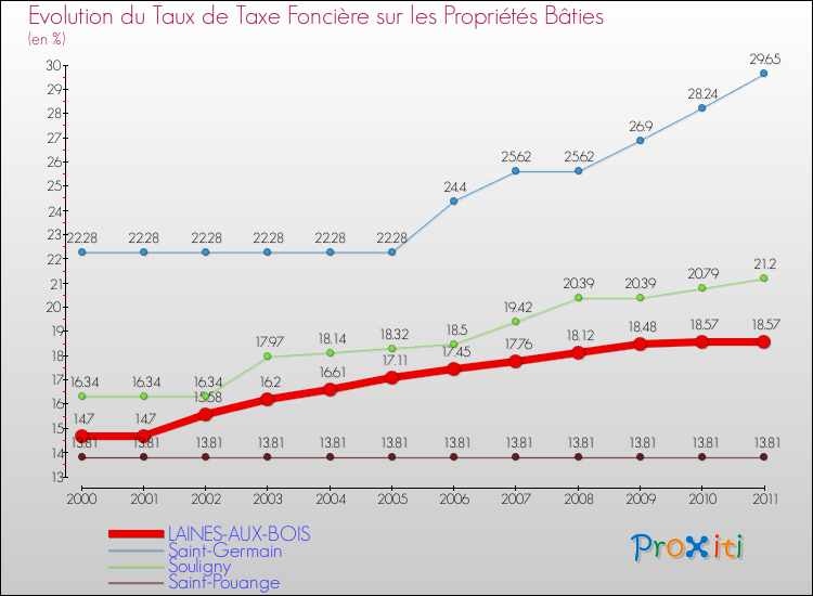 Evolution du taux de la taxe foncière sur le bati pour LAINES-AUX-BOIS et les communes proches Comparaison des taux de taxe foncière sur le bati pour LAINES-AUX-BOIS et les communes voisines