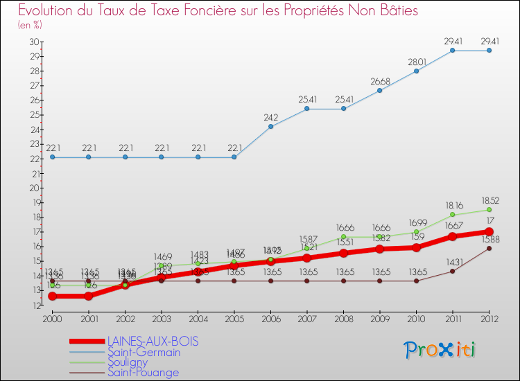 Evolution du taux de la taxe foncière sur les immeubles et terrains non batis pour LAINES-AUX-BOIS et les communes proches de 2000 à 2012 Comparaison des taux de la taxe foncière sur les immeubles et terrains non batis pour LAINES-AUX-BOIS et les communes voisines de 2000 à 2012