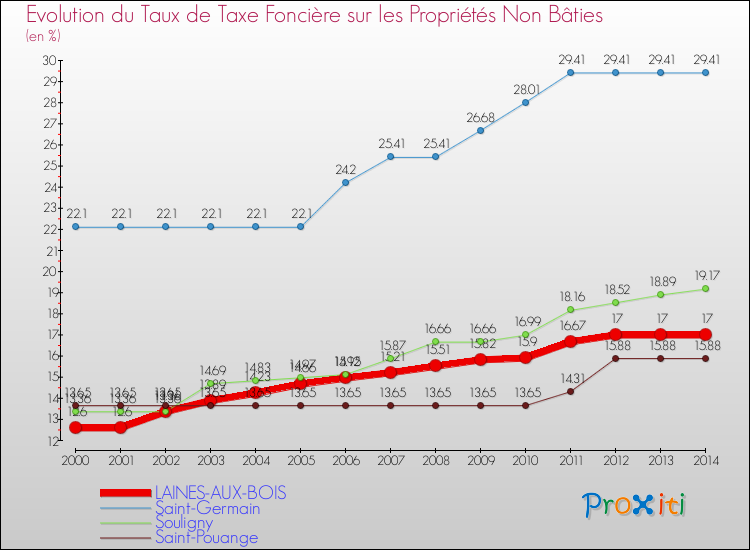 Evolution du taux de la taxe foncière sur les immeubles et terrains non batis pour LAINES-AUX-BOIS et les communes proches de 2000 à 2014 Comparaison des taux de la taxe foncière sur les immeubles et terrains non batis pour LAINES-AUX-BOIS et les communes voisines de 2000 à 2014