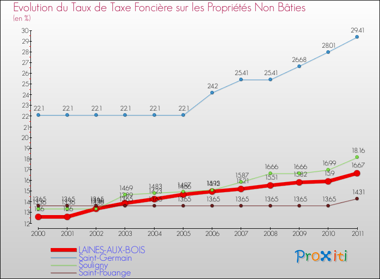 Evolution du taux de la taxe foncière sur les immeubles et terrains non batis pour LAINES-AUX-BOIS et les communes proches Comparaison des taux de la taxe foncière sur les immeubles et terrains non batis pour LAINES-AUX-BOIS et les communes voisines