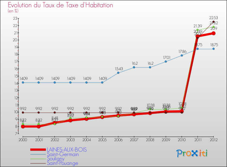 Evolution du taux de la taxe d'habitation pour LAINES-AUX-BOIS et les communes proches Comparaison des taux de la taxe d'habitation pour LAINES-AUX-BOIS et les communes voisines