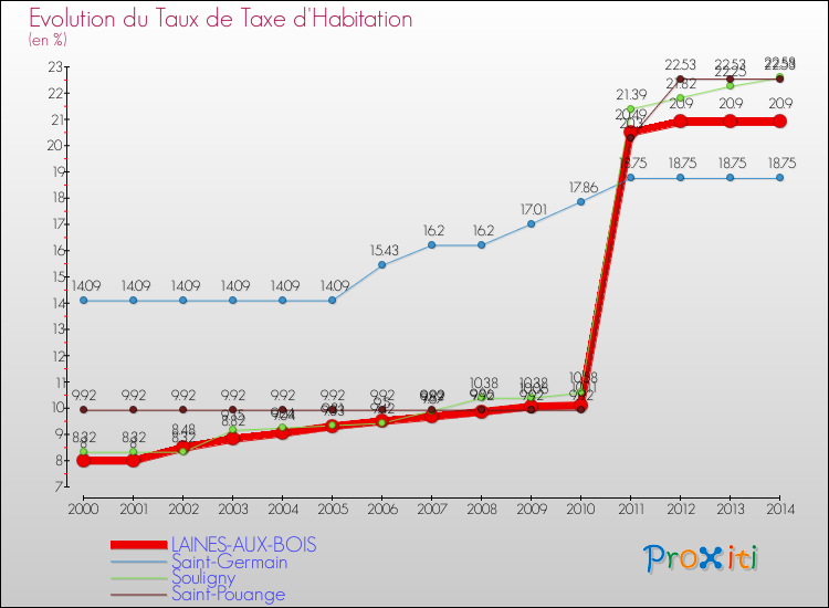 Evolution du taux de la taxe d'habitation pour LAINES-AUX-BOIS et les communes proches de 2000 à 2014 Comparaison des taux de la taxe d'habitation pour LAINES-AUX-BOIS et les communes voisines de 2000 à 2014