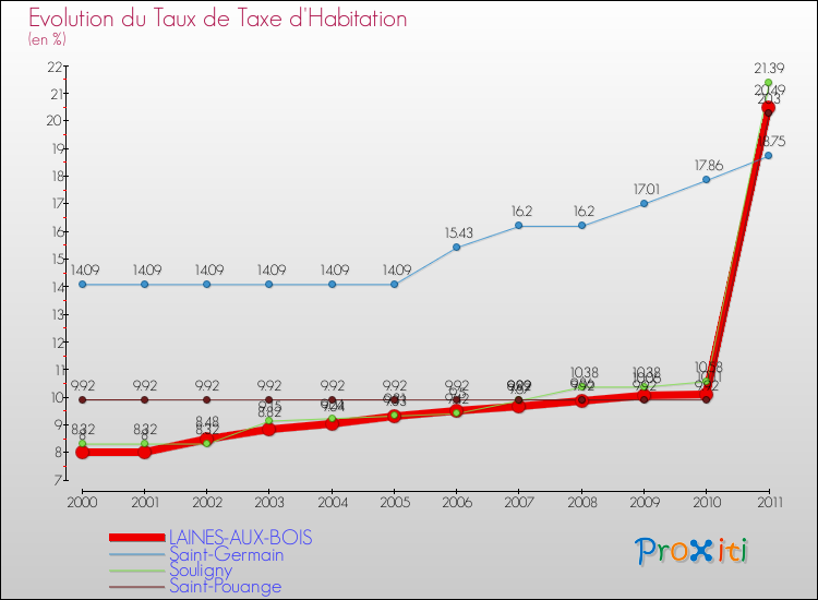 Evolution du taux de la taxe d'habitation pour LAINES-AUX-BOIS et les communes proches Comparaison des taux de la taxe d'habitation pour LAINES-AUX-BOIS et les communes voisines