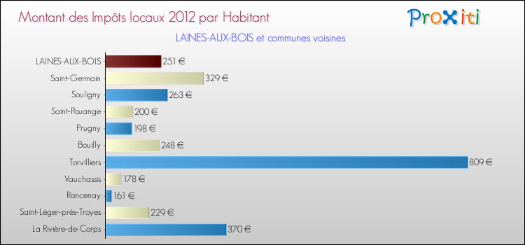 Montant des impôts locaux par Habitant pour LAINES-AUX-BOIS et les communes proches Comparaison des impôts locaux par habitant pour LAINES-AUX-BOIS et les communes voisines