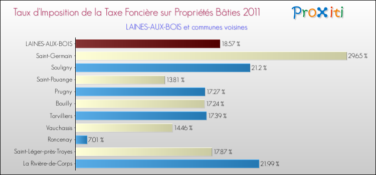 Taux d'imposition de la taxe foncière sur le bati 2011 pour LAINES-AUX-BOIS et les communes proches Comparaison des taux d'imposition de la taxe foncière sur le bati 2011 pour LAINES-AUX-BOIS et les communes voisines