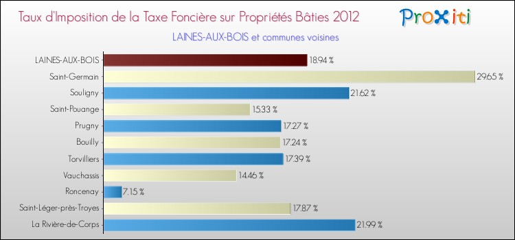 Taux d'imposition de la taxe foncière sur le bati 2012 pour LAINES-AUX-BOIS et les communes proches Comparaison des taux d'imposition de la taxe foncière sur le bati 2012 pour LAINES-AUX-BOIS et les communes voisines
