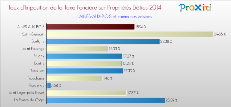 Taux d'imposition de la taxe foncière sur le bati 2014 pour LAINES-AUX-BOIS et les communes proches Comparaison des taux d'imposition de la taxe foncière sur le bati 2014 pour LAINES-AUX-BOIS et les communes voisines