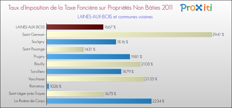 Taux d'imposition de la taxe foncière sur les immeubles et terrains non batis 2011 pour LAINES-AUX-BOIS et les communes proches Comparaison des taux d'imposition de la taxe foncière sur les immeubles et terrains non batis 2011 pour LAINES-AUX-BOIS et les communes voisines
