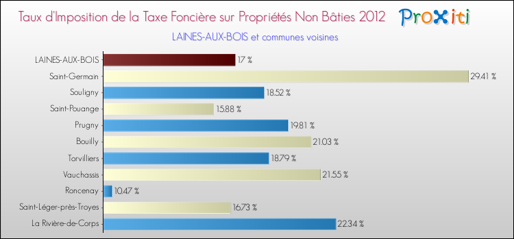 Taux d'imposition de la taxe foncière sur les immeubles et terrains non batis 2012 pour LAINES-AUX-BOIS et les communes proches Comparaison des taux d'imposition de la taxe foncière sur les immeubles et terrains non batis 2012 pour LAINES-AUX-BOIS et les communes voisines