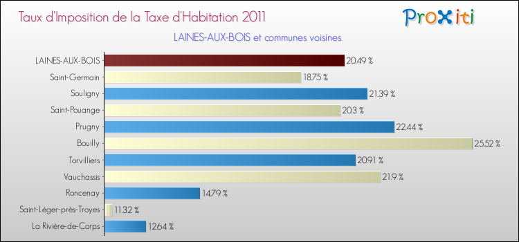 Taux d'imposition de la taxe d'habitation 2011 pour LAINES-AUX-BOIS et les communes proches Comparaison des taux d'imposition de la taxe d'habitation 2011 pour LAINES-AUX-BOIS et les communes voisines