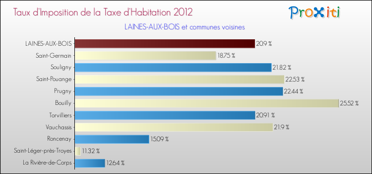 Taux d'imposition de la taxe d'habitation 2012 pour LAINES-AUX-BOIS et les communes proches Comparaison des taux d'imposition de la taxe d'habitation 2012 pour LAINES-AUX-BOIS et les communes voisines