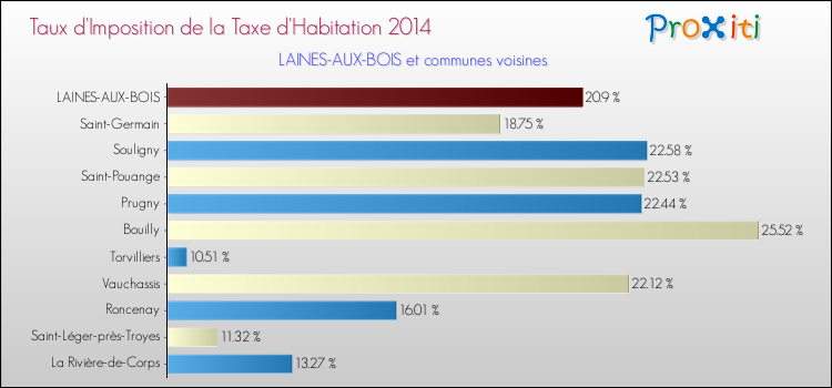 Taux d'imposition de la taxe d'habitation 2014 pour LAINES-AUX-BOIS et les communes proches Comparaison des taux d'imposition de la taxe d'habitation 2014 pour LAINES-AUX-BOIS et les communes voisines