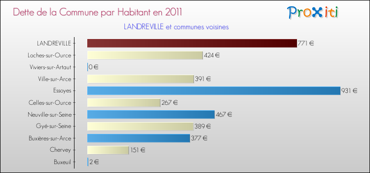 Dette par habitant de la commune en 2011 pour LANDREVILLE et les communes proches Comparaison de la dette par habitant de la commune en 2011 pour LANDREVILLE et les communes voisines
