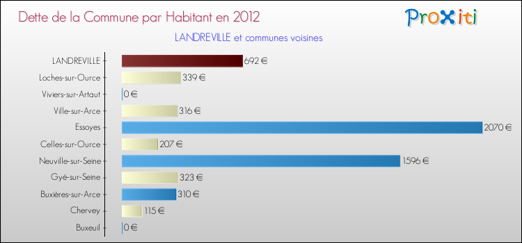 Dette par habitant de la commune en 2012 pour LANDREVILLE et les communes proches Comparaison de la dette par habitant de la commune en 2012 pour LANDREVILLE et les communes voisines
