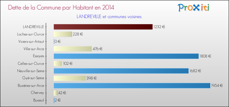 Dette par habitant de la commune en 2014 pour LANDREVILLE et les communes proches Comparaison de la dette par habitant de la commune en 2014 pour LANDREVILLE et les communes voisines