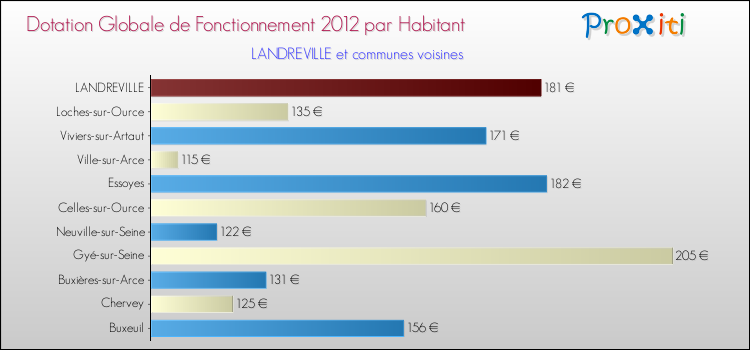 Montant des dotations globales de fonctionnement DGF par Habitant pour LANDREVILLE et les communes proches Comparaison des des dotations globales de fonctionnement DGF par habitant pour LANDREVILLE et les communes voisines