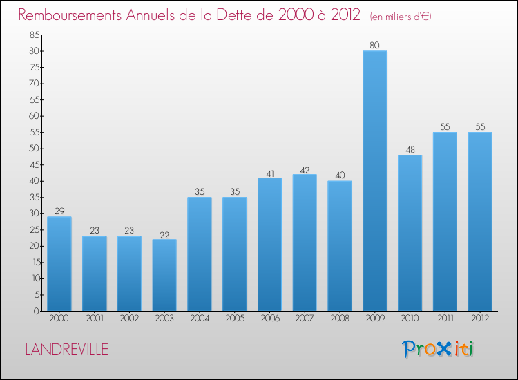 Evolution de l'annuité de la dette pour la commune de LANDREVILLE de 2000 à 2012 Annuités de la dette pour LANDREVILLE de 2000 à 2012
