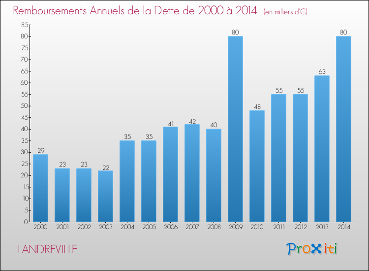 Evolution de l'annuité de la dette pour la commune de LANDREVILLE de 2000 à 2014 Annuités de la dette pour LANDREVILLE de 2000 à 2014
