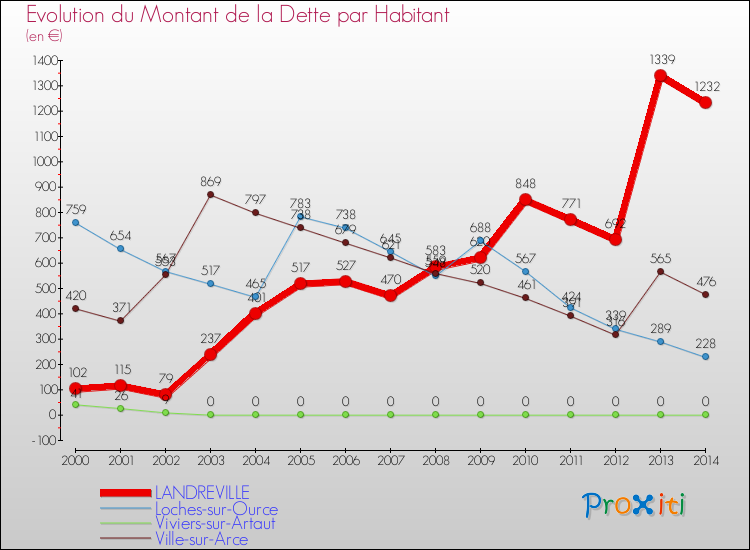 Evolution de la dette par habitant pour la commune de LANDREVILLE et les communes proches de 2000 à 2014 Comparaison de la dette par habitant pour LANDREVILLE et les communes voisines de 2000 à 2014