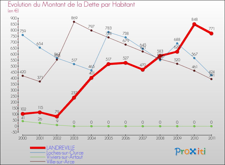 Evolution de la dette par habitant pour la commune de LANDREVILLE et les communes proches Comparaison de la dette par habitant pour LANDREVILLE et les communes voisines
