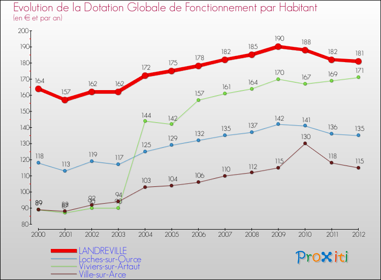 Evolution et montant de la dotation globale de fonctionnement par Habitant pour LANDREVILLE et les communes proches Comparaison des dotations globales de fonctionnement par habitant pour LANDREVILLE et les communes voisines