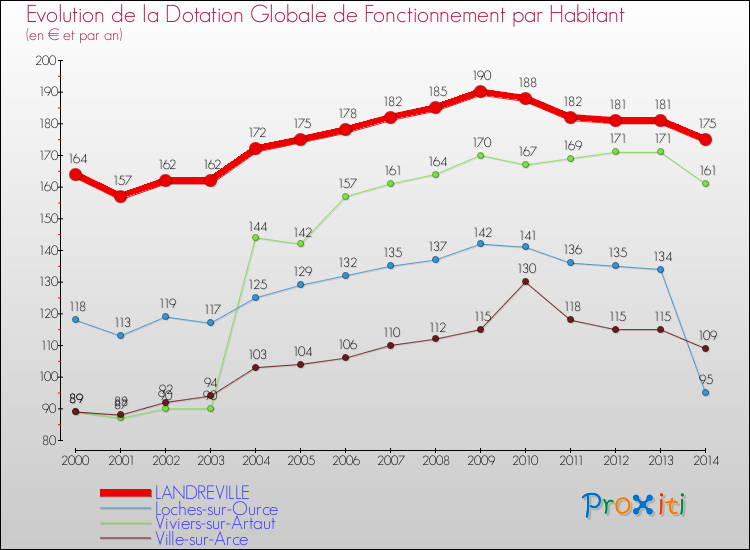 Evolution et montant de la dotation globale de fonctionnement par Habitant pour LANDREVILLE et les communes proches de 2000 à 2014. Comparaison des dotations globales de fonctionnement par habitant pour LANDREVILLE et les communes voisines de 2000 à 2014.