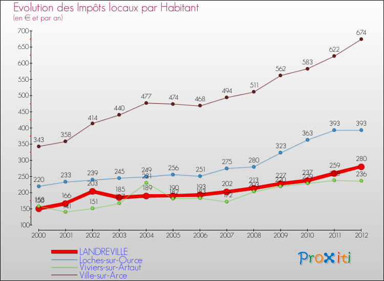 Evolution et montant des impôts locaux par Habitant pour LANDREVILLE et les communes proches Comparaison des impôts locaux par habitant pour LANDREVILLE et les communes voisines