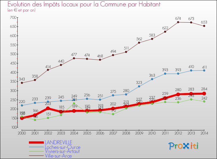 Evolution et montant des impôts locaux par Habitant pour LANDREVILLE et les communes proches de 2000 à 2014 Comparaison des impôts locaux par habitant pour LANDREVILLE et les communes voisines de 2000 à 2014