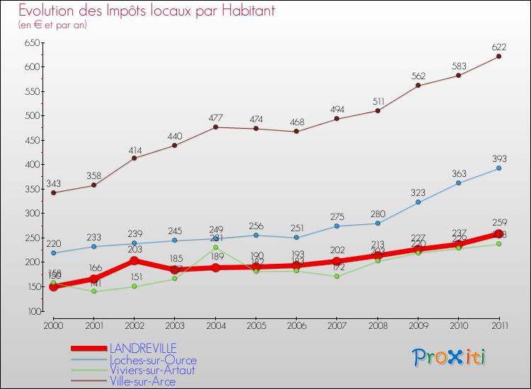 Evolution et montant des impôts locaux par Habitant pour LANDREVILLE et les communes proches Comparaison des impôts locaux par habitant pour LANDREVILLE et les communes voisines