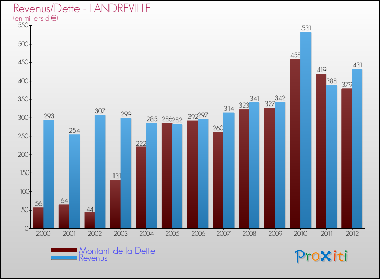 Evolution comparée de la dette et des revenus pour la commune de LANDREVILLE de 2000 à 2012 Comparaison de la dette et des revenus pour LANDREVILLE de 2000 à 2012