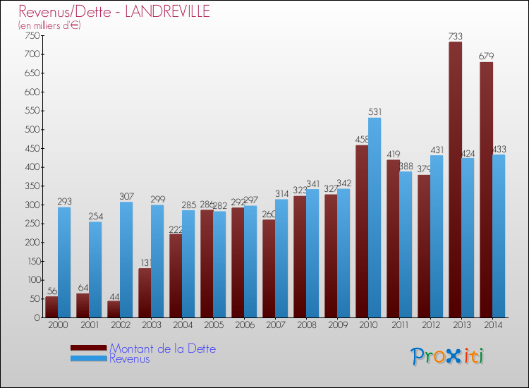Evolution comparée de la dette et des revenus pour la commune de LANDREVILLE de 2000 à 2014 Comparaison de la dette et des revenus pour LANDREVILLE de 2000 à 2014