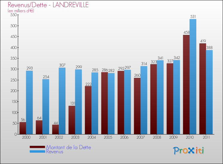 Evolution comparée de la dette et des revenus pour la commune de LANDREVILLE de 2000 à 2011 Comparaison de la dette et des revenus pour LANDREVILLE de 2000 à 2011