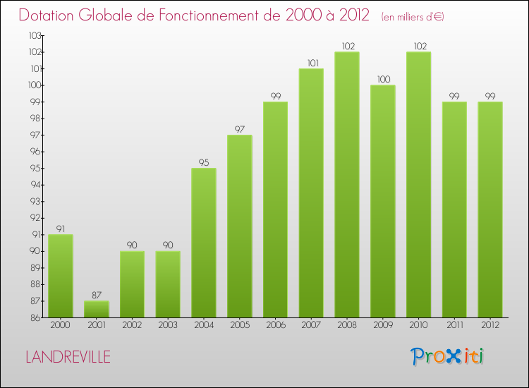 Evolution du montant de la Dotation Globale de Fonctionnement pour la commune de LANDREVILLE de 2000 à 2012 Evolution du montant de la Dotation Globale de Fonctionnement pour LANDREVILLE de 2000 à 2012
